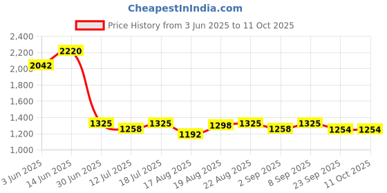 myntra.com Good Vibes Beige & Cream-Coloured Set of 3 Velvet Square Cushion Covers good vibes Price History Graph from 3 Jun 2025 to 9 Oct 2025