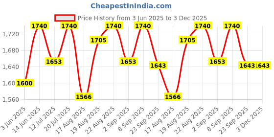 myntra.com Good Vibes Beige & Gold-Toned Set of 5 Embellished Velvet Square Cushion Covers good vibes Price History Graph from 3 Jun 2025 to 2 Dec 2025
