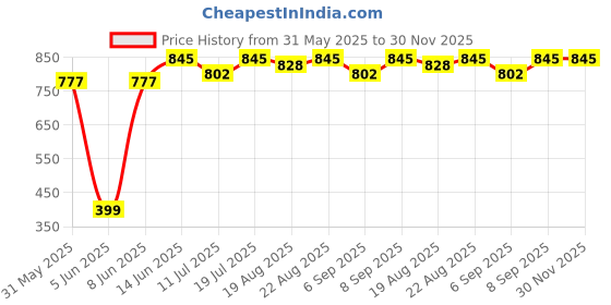 myntra.com Good Vibes Beige & Green 2 Pieces Floral Embroidered Velvet Rectangle Cushion Covers good vibes Price History Graph from 31 May 2025 to 30 Nov 2025
