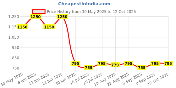 myntra.com Good Vibes Beige & White 5 Pieces Geometric Jacquard Square Cushion Covers good vibes Price History Graph from 30 May 2025 to 11 Oct 2025
