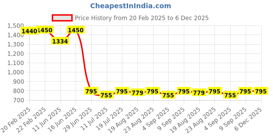 myntra.com Good Vibes Black & Mustard Embroidered Velvet Square Cushion Cover good vibes Price History Graph from 20 Feb 2025 to 6 Dec 2025