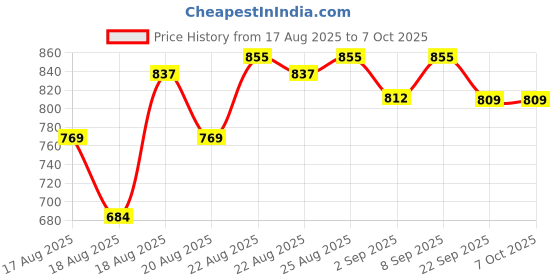 myntra.com Good Vibes Blue 6 Pieces Textured Waterproof Anti-Skid Rectangular Table Placemats good vibes Price History Graph from 17 Aug 2025 to 7 Oct 2025