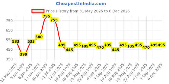 myntra.com Good Vibes Blue & Beige 2 Pieces Striped Premium Velvet Square Cushion Covers good vibes Price History Graph from 31 May 2025 to 5 Dec 2025