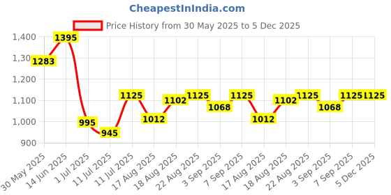 myntra.com Good Vibes Blue & Beige Striped Velvet Square Cushion Covers good vibes Price History Graph from 30 May 2025 to 5 Dec 2025
