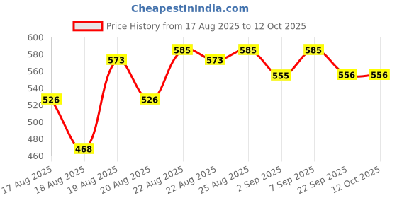 myntra.com Good Vibes Blue & Brown 4 Pieces Textured Waterproof Anti-Skid Table Placemats good vibes Price History Graph from 17 Aug 2025 to 12 Oct 2025