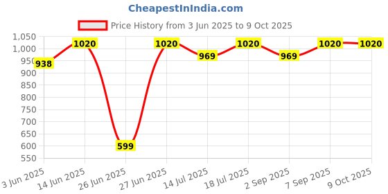 myntra.com Good Vibes Blue & Cream-Coloured Set of 3 Embroidered Square Cushion Covers good vibes Price History Graph from 3 Jun 2025 to 9 Oct 2025