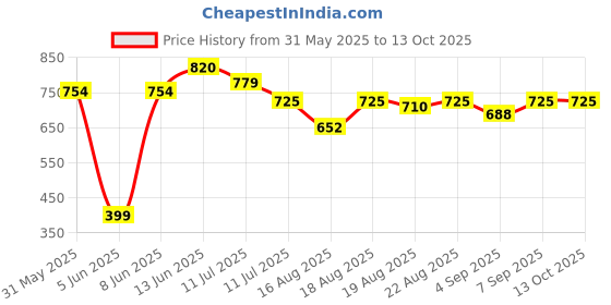 myntra.com Good Vibes Blue & Cream-Coloured Striped Velvet Square Cushion Covers good vibes Price History Graph from 31 May 2025 to 13 Oct 2025