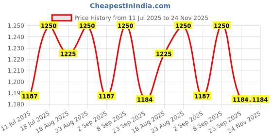 myntra.com Good Vibes Blue & Gold-Toned 5 Pieces Geometric Square Cushion Covers good vibes Price History Graph from 11 Jul 2025 to 23 Nov 2025