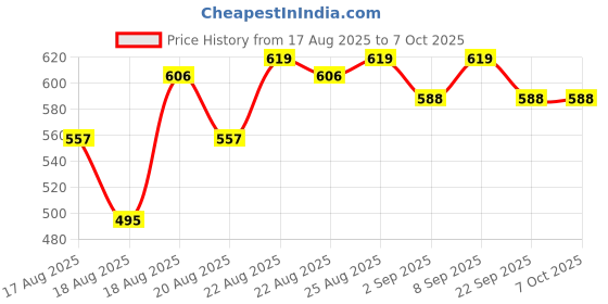 myntra.com Good Vibes Blue & Grey 4 PiecesTextured Anti-Skid Table Placemats good vibes Price History Graph from 17 Aug 2025 to 6 Oct 2025