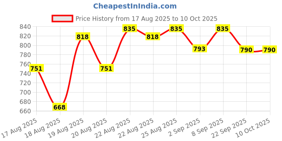 myntra.com Good Vibes Blue & Grey 6 Pieces Textured Anti-Skid Table Placemats good vibes Price History Graph from 17 Aug 2025 to 9 Oct 2025