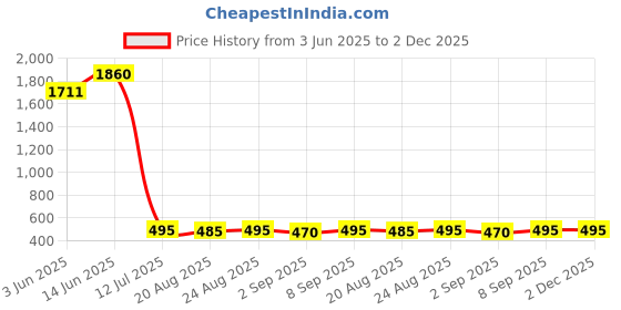 myntra.com Good Vibes Blue & Off White Set of 2 Striped Velvet Square Cushion Covers good vibes Price History Graph from 3 Jun 2025 to 2 Dec 2025