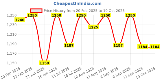 myntra.com Good Vibes Blue & White 5 Pieces Geometric Square Cushion Covers good vibes Price History Graph from 20 Feb 2025 to 18 Oct 2025