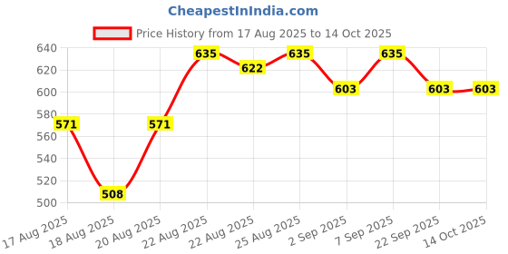 myntra.com Good Vibes Blue & White 6 Pieces Textured Waterproof Anti-Skid Table Placemats good vibes Price History Graph from 17 Aug 2025 to 14 Oct 2025