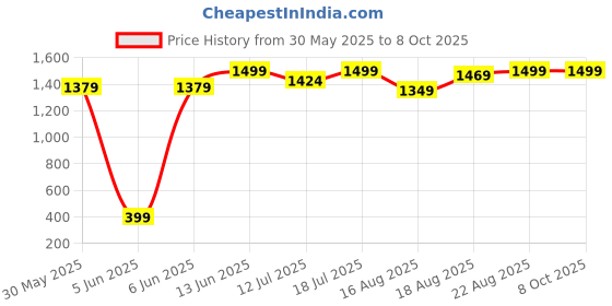 myntra.com Good Vibes Blue & Yellow Embroidered Table Runner good vibes Price History Graph from 30 May 2025 to 8 Oct 2025