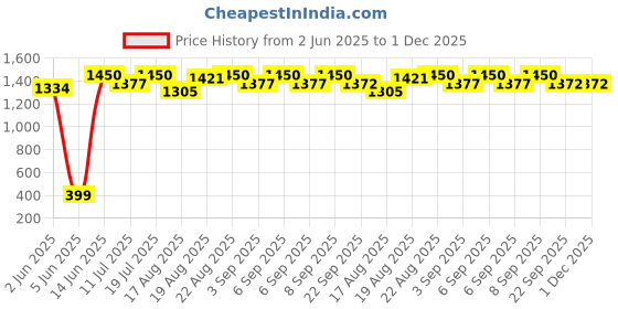 myntra.com Good Vibes Brown & Beige 3 Pieces Ethnic Motifs Velvet Square Cushion Covers good vibes Price History Graph from 2 Jun 2025 to 30 Nov 2025
