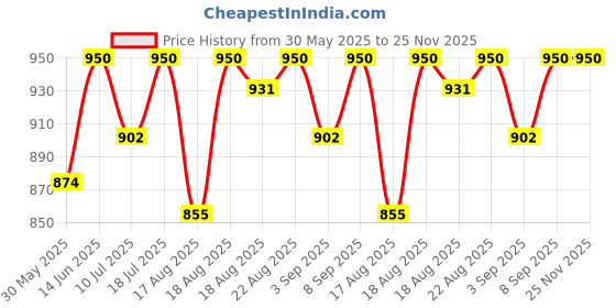 myntra.com Good Vibes Brown & Beige 3 Pieces Striped Square Cushion Covers good vibes Price History Graph from 30 May 2025 to 24 Nov 2025