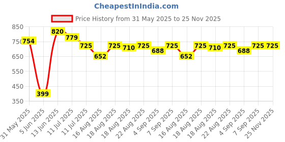 myntra.com Good Vibes Brown & Beige 3 Pieces Striped Velvet Square Cushion Covers good vibes Price History Graph from 31 May 2025 to 25 Nov 2025