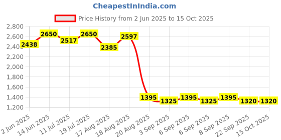myntra.com Good Vibes Brown & Beige 5 Pieces Ethnic Motifs Velvet Square Cushion Covers good vibes Price History Graph from 2 Jun 2025 to 15 Oct 2025