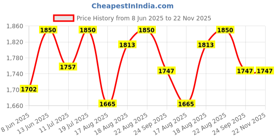 myntra.com Good Vibes Brown & Beige 5 Pieces Floral Textured Velvet Square Cushion Covers good vibes Price History Graph from 8 Jun 2025 to 22 Nov 2025