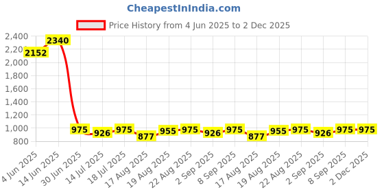 myntra.com Good Vibes Brown & Beige Set of 5 Floral Velvet Square Cushion Covers good vibes Price History Graph from 4 Jun 2025 to 1 Dec 2025