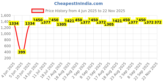 myntra.com Good Vibes Brown & Black 3 Pcs Printed Velvet Square Cushion Covers good vibes Price History Graph from 4 Jun 2025 to 22 Nov 2025