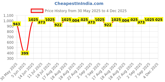 myntra.com Good Vibes Brown & Cream 3 Pieces Ethnic Motifs Velvet Square Cushion Covers good vibes Price History Graph from 30 May 2025 to 4 Dec 2025