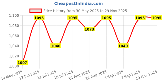 myntra.com Good Vibes Brown & Cream-Coloured 5 Pieces Floral Embellished Velvet Square Cushion Covers good vibes Price History Graph from 30 May 2025 to 28 Nov 2025