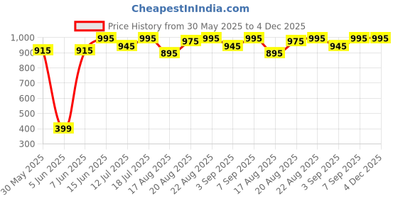 myntra.com Good Vibes Brown & Cream-Coloured 5 Pieces Floral Velvet Square Cushion Covers good vibes Price History Graph from 30 May 2025 to 4 Dec 2025