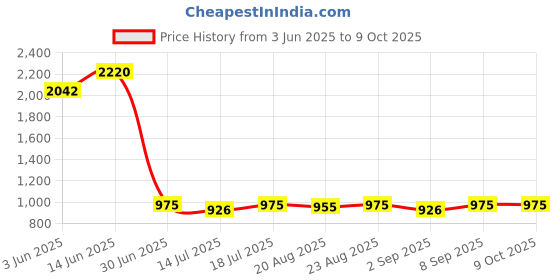 myntra.com Good Vibes Brown & Cream-Coloured Set of 5 Embroidered Velvet Square Cushion Covers good vibes Price History Graph from 3 Jun 2025 to 8 Oct 2025