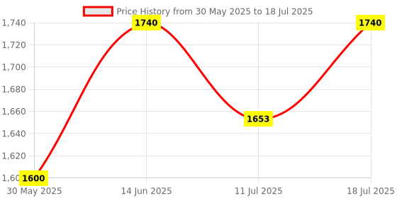 myntra.com Good Vibes Brown & Cream-Coloured Set of 5 Velvet Square Cushion Covers good vibes Price History Graph from 30 May 2025 to 11 Jul 2025