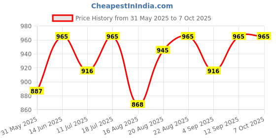 myntra.com Good Vibes Brown & Gold-Toned 4 Pieces Printed Square Cushion Covers and Table Runner good vibes Price History Graph from 31 May 2025 to 7 Oct 2025