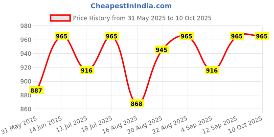 myntra.com Good Vibes Brown & Gold-Toned 4 Pieces Printed Square Cushion Covers and Table Runner good vibes Price History Graph from 31 May 2025 to 8 Oct 2025