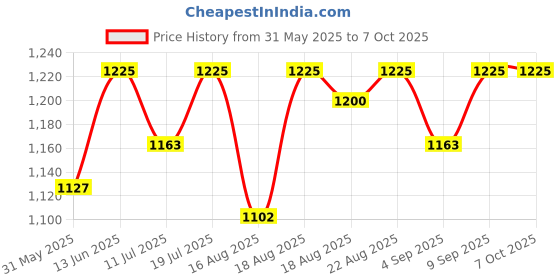 myntra.com Good Vibes Brown & Gold-Toned 4 Pieces Printed Square Cushion Covers and Table Runner good vibes Price History Graph from 31 May 2025 to 7 Oct 2025