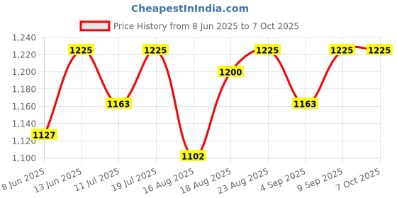 myntra.com Good Vibes Brown & Gold-Toned 4 Pieces Printed Square Cushion Covers and Table Runner good vibes Price History Graph from 8 Jun 2025 to 7 Oct 2025