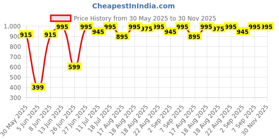 myntra.com Good Vibes Brown & Gold-Toned 5 Pieces Ethnic Motifs Velvet Square Cushion Covers good vibes Price History Graph from 30 May 2025 to 30 Nov 2025