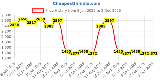 myntra.com Good Vibes Brown & Gold Toned 6 Pieces Floral Textured Velvet Square Cushion Covers good vibes Price History Graph from 8 Jun 2025 to 1 Dec 2025