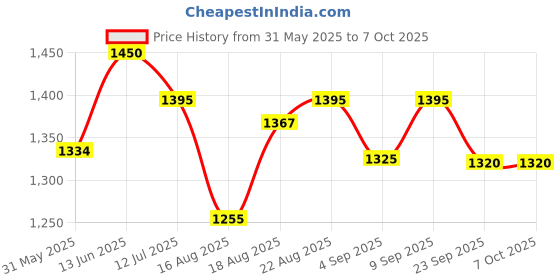 myntra.com Good Vibes Brown & Gold-Toned 6 Pieces Printed Square Cushion Covers and Table Runner good vibes Price History Graph from 31 May 2025 to 7 Oct 2025