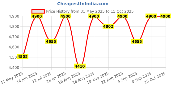 myntra.com Good Vibes Brown & Gold Toned Embellished Velvet Square Cushion Covers good vibes Price History Graph from 31 May 2025 to 15 Oct 2025