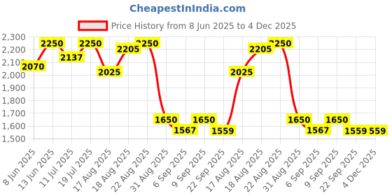myntra.com Good Vibes Brown & Gold Toned Floral Textured Velvet Square Cushion Covers good vibes Price History Graph from 8 Jun 2025 to 4 Dec 2025