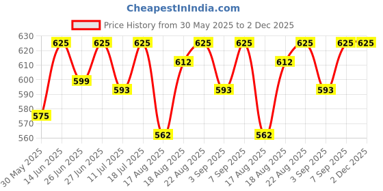 myntra.com Good Vibes Brown & Grey 3 Pieces Ethnic Motifs Velvet Square Cushion Covers good vibes Price History Graph from 30 May 2025 to 2 Dec 2025