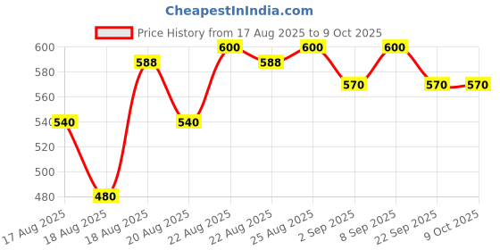 myntra.com Good Vibes Brown & Grey 4 Pieces Textured Waterproof Anti-Skid Table Placemats good vibes Price History Graph from 17 Aug 2025 to 8 Oct 2025