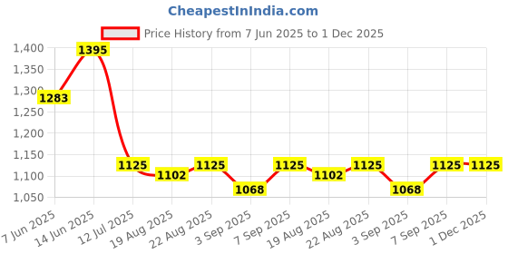 myntra.com Good Vibes Brown & Grey 5 Pieces Striped Velvet Square Cushion Covers good vibes Price History Graph from 7 Jun 2025 to 1 Dec 2025