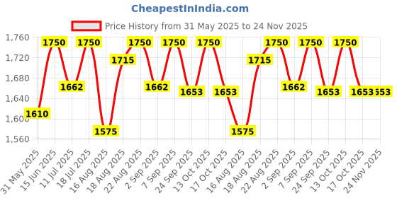 myntra.com Good Vibes Brown & Gunmetal-Toned 5 Pieces Embellished Velvet Square Cushion Covers good vibes Price History Graph from 31 May 2025 to 24 Nov 2025
