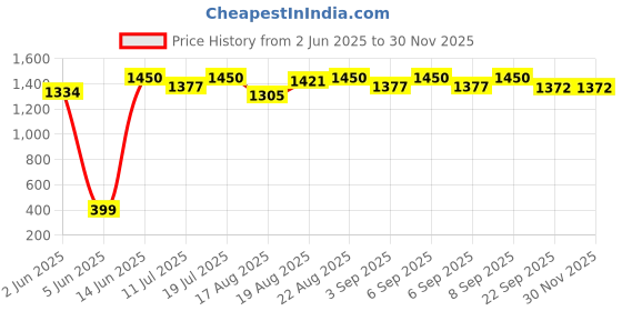 myntra.com Good Vibes Brown & Navy Blue 3 Pieces Ethnic Motifs Velvet Square Cushion Covers good vibes Price History Graph from 2 Jun 2025 to 29 Nov 2025