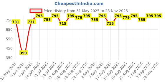 myntra.com Good Vibes Brown & Silver-Toned 3 Pieces Ethnic Motifs Velvet Square Cushion Covers good vibes Price History Graph from 31 May 2025 to 27 Nov 2025