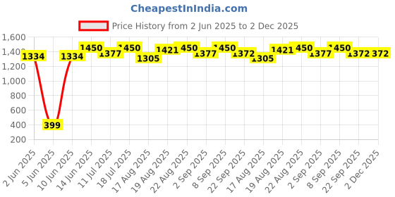 myntra.com Good Vibes Brown & White 3 Pcs Geometric Velvet Square Cushion Covers good vibes Price History Graph from 2 Jun 2025 to 2 Dec 2025