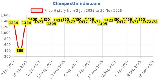 myntra.com Good Vibes Brown & White 3 Pieces Ethnic Motifs Velvet Square Cushion Covers good vibes Price History Graph from 2 Jun 2025 to 30 Nov 2025