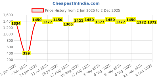 myntra.com Good Vibes Brown & White 3 Pieces Ethnic Motifs Velvet Square Cushion Covers good vibes Price History Graph from 2 Jun 2025 to 1 Dec 2025