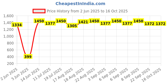 myntra.com Good Vibes Brown & White 3 Pieces Ethnic Motifs Velvet Square Cushion Covers good vibes Price History Graph from 2 Jun 2025 to 16 Oct 2025
