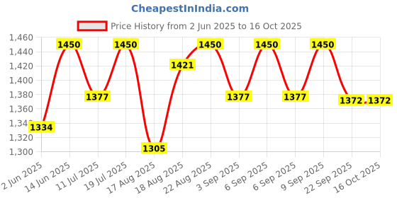myntra.com Good Vibes Brown & White 3 Pieces Ethnic Motifs Velvet Square Cushion Covers good vibes Price History Graph from 2 Jun 2025 to 15 Oct 2025